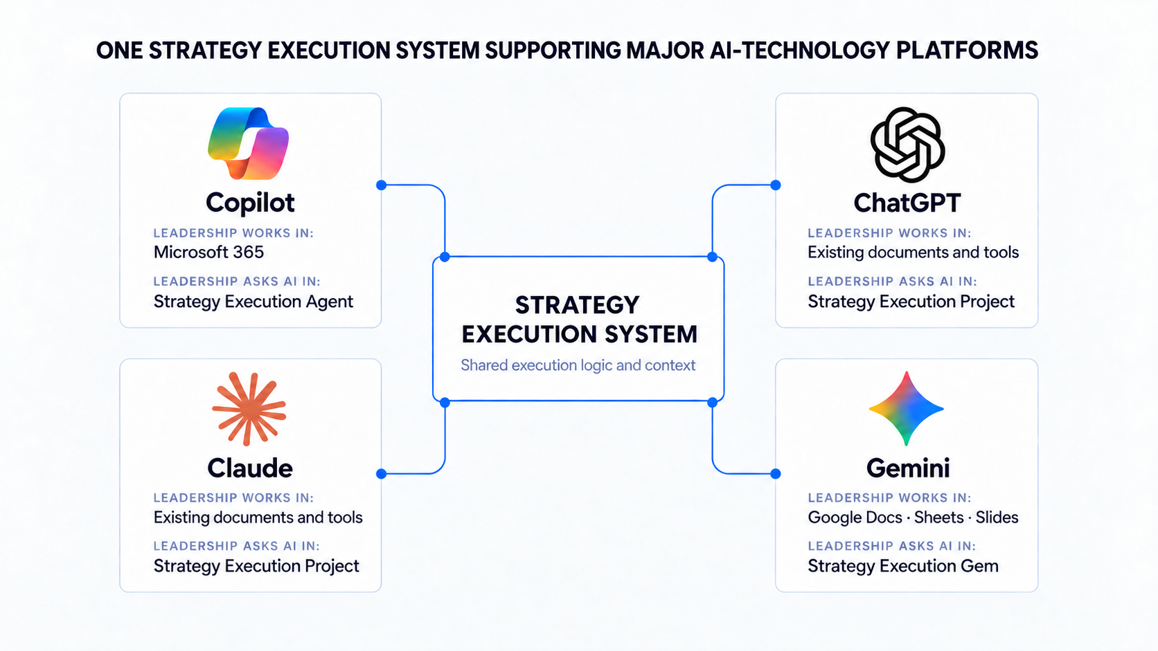 One strategy execution system supporting major AI-technology platforms — Copilot, ChatGPT, Claude and Gemini.