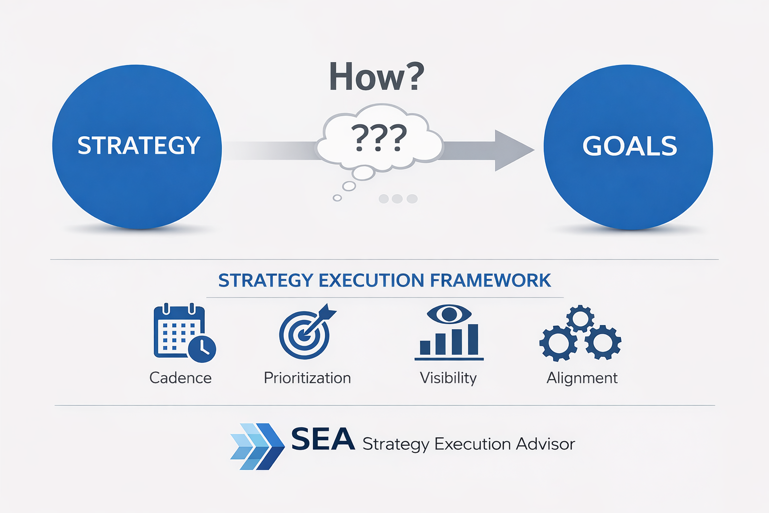 Strategy Execution Framework: bridging the gap between strategy and goals through cadence, prioritization, visibility, and alignment