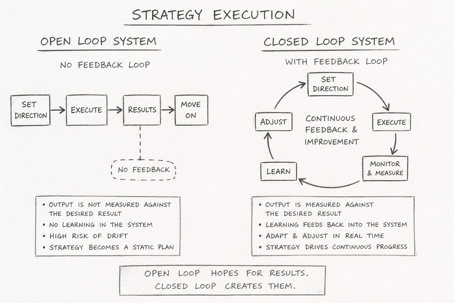 Closed loop vs open loop strategy execution showing feedback loop and continuous improvement